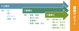 育成コースの大まかな流れ
